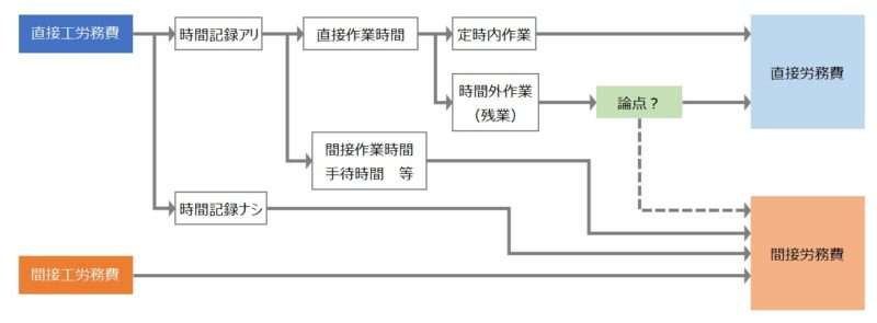 直接労務費と間接労務費の処理区分