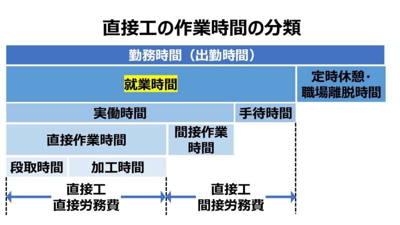 直接工の作業時間の分類