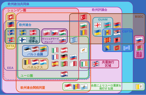 ヨーロッパの国と地域的機関の相互関係