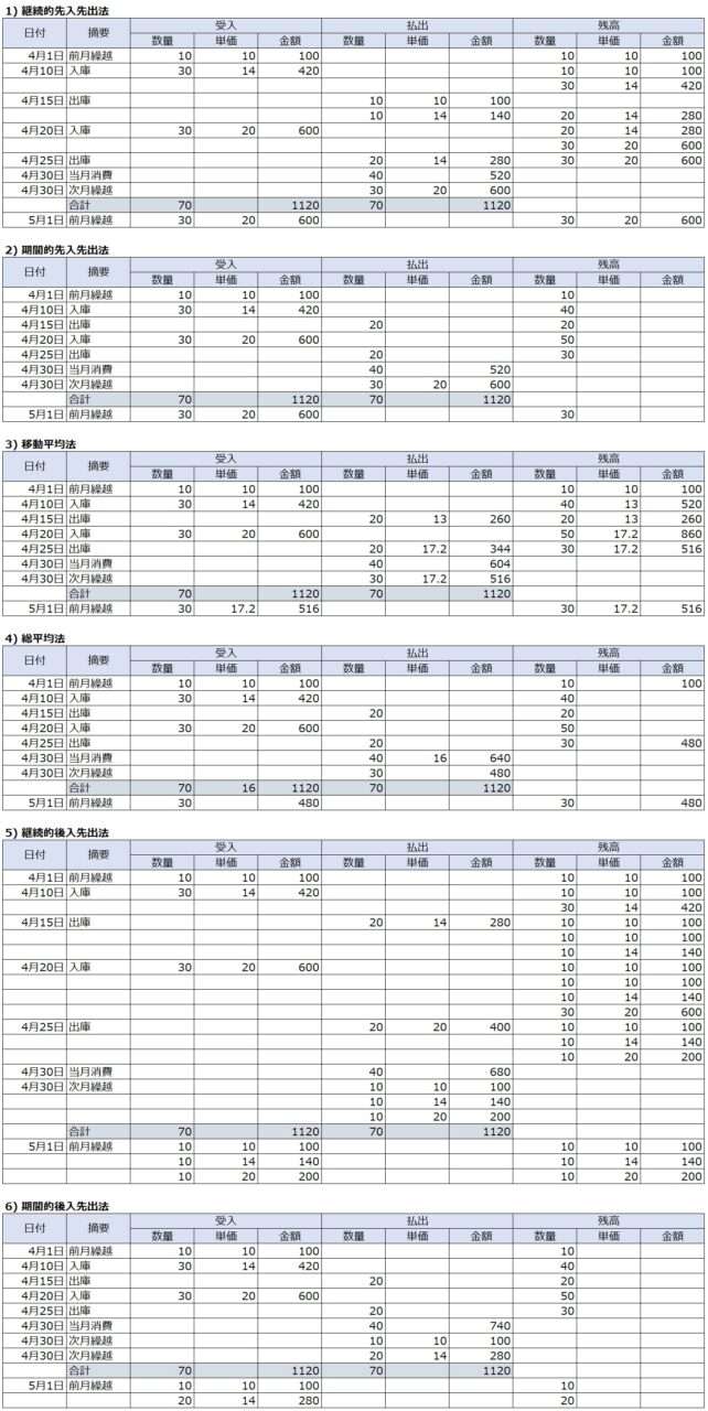 各在庫評価方法