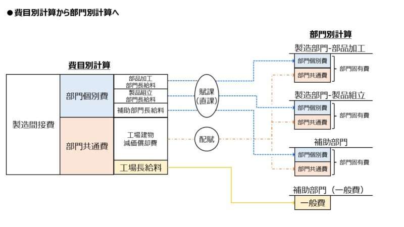 費目別計算から部門別計算へ