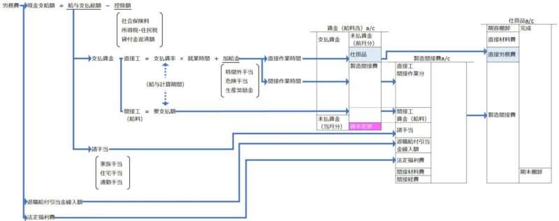 労務費コストフロー