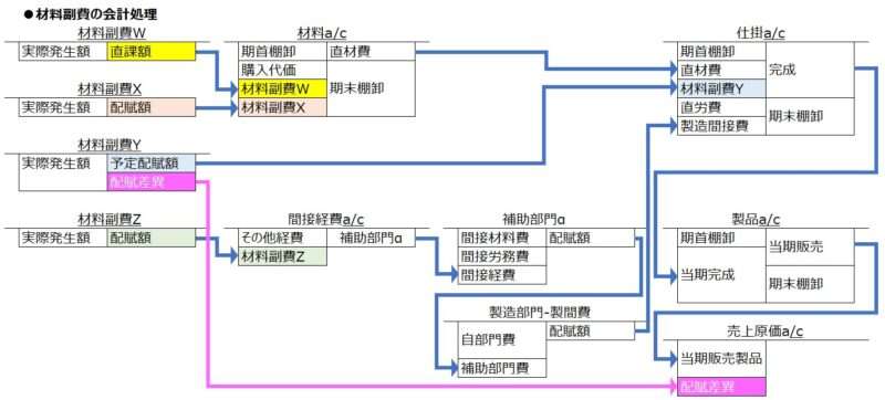 材料副費の勘定連絡図