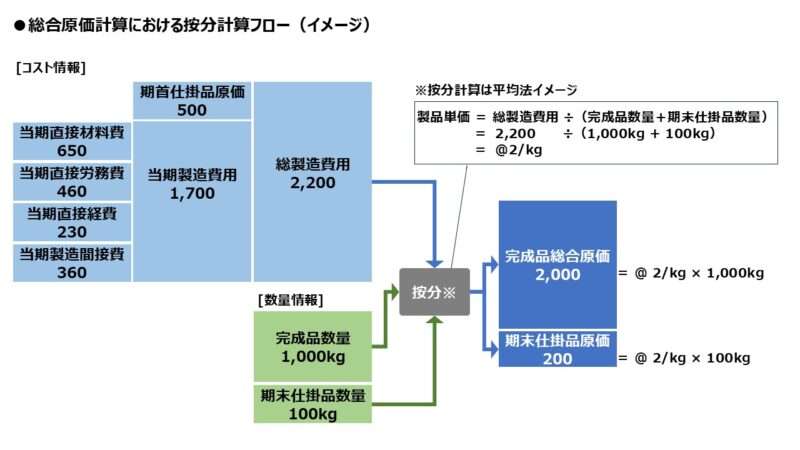 総合原価計算における按分計算フロー（イメージ）