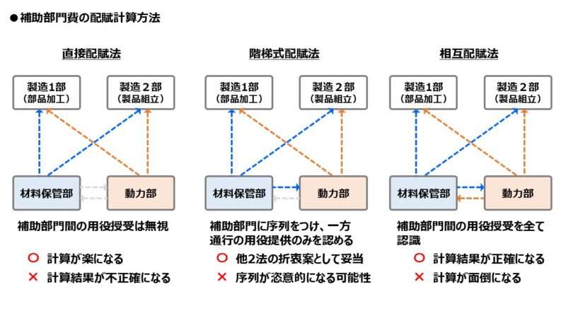 補助部門費の配賦計算方法