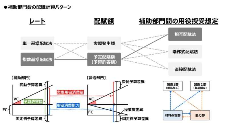 補助部門費の配賦計算パターン