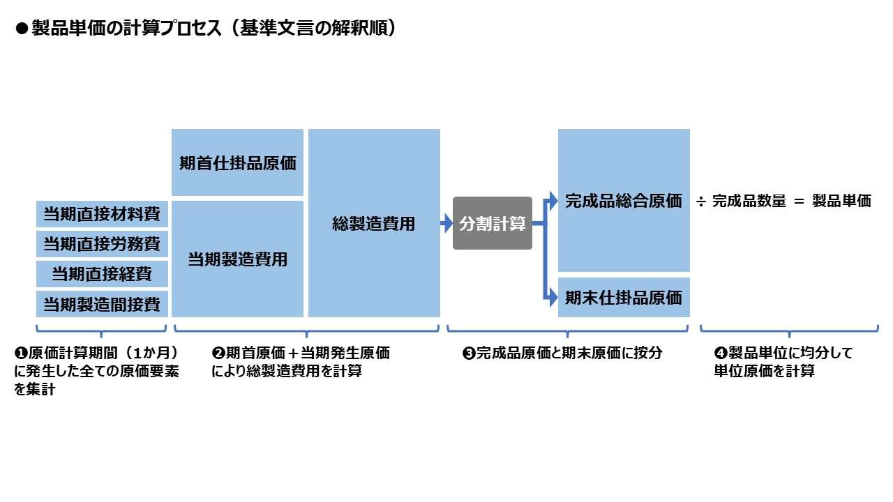 原価計算基準 二一 単純総合原価計算 | ビジネスハック 戦略