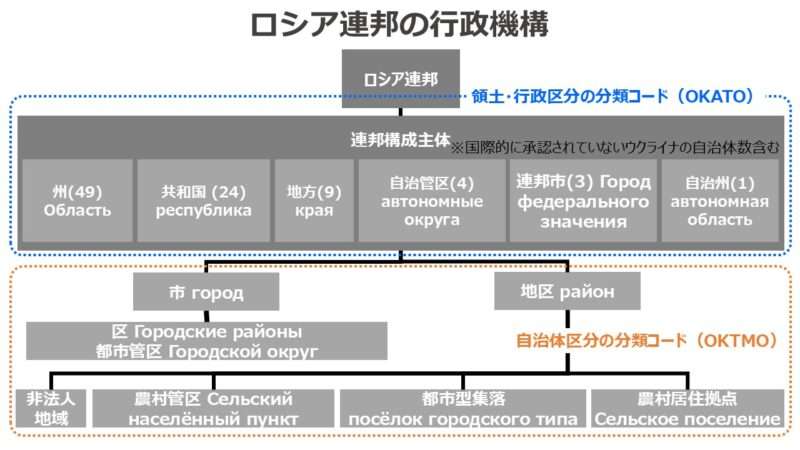 ロシア連邦の行政機構
