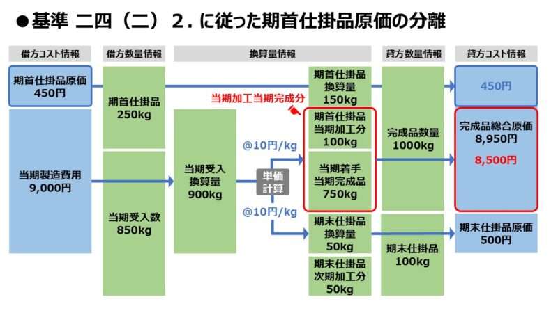 基準 二四（二）２. に従った期首仕掛品原価の分離