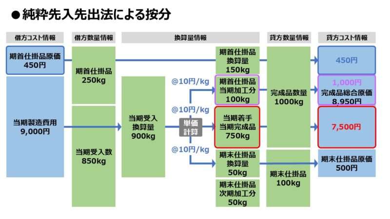 純粋先入先出法による按分