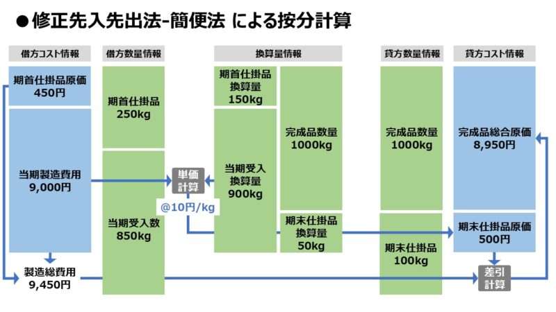 修正先入先出法-簡便法 による按分計算