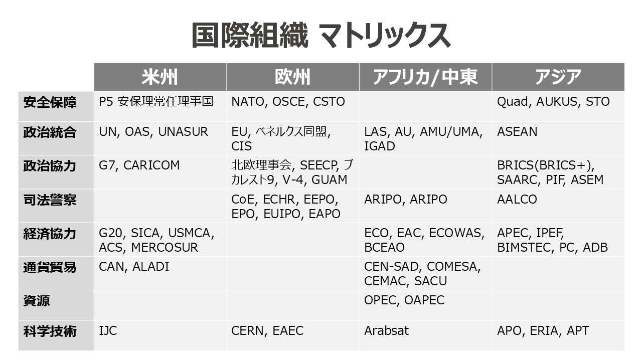 国際組織 マトリクス