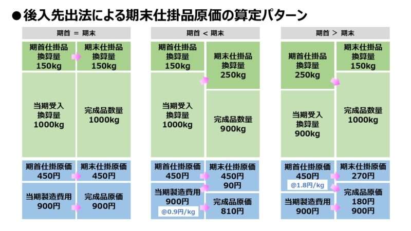 後入先出法による期末仕掛品原価の算定パターン