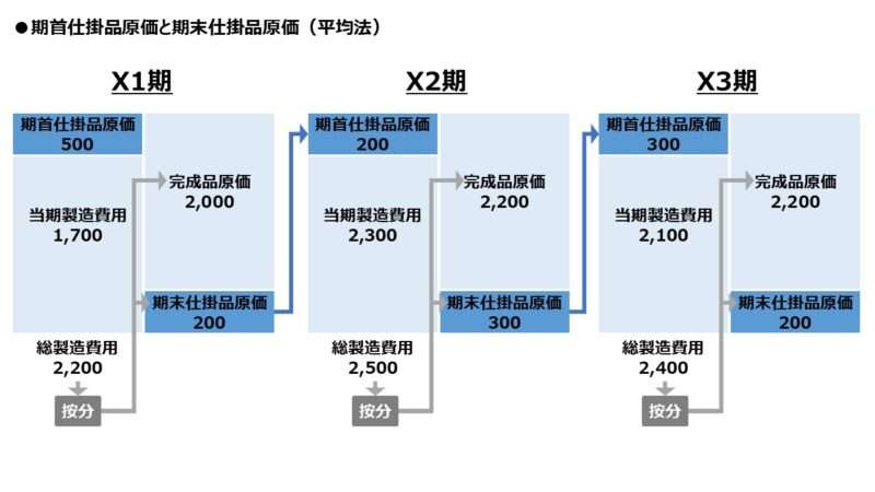 期首仕掛品原価と期末仕掛品原価（平均法）