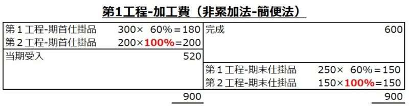 第1工程-加工費 完成品換算量の推計