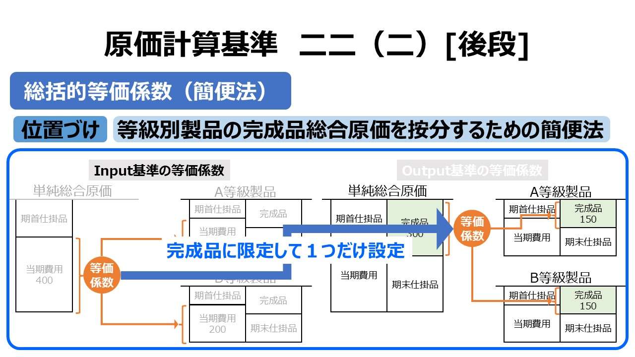 原価計算基準 二二（二）[後段]総括的等価係数（簡便法）