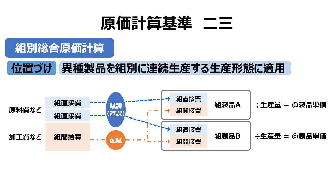 原価計算基準 二三 組別総合原価計算