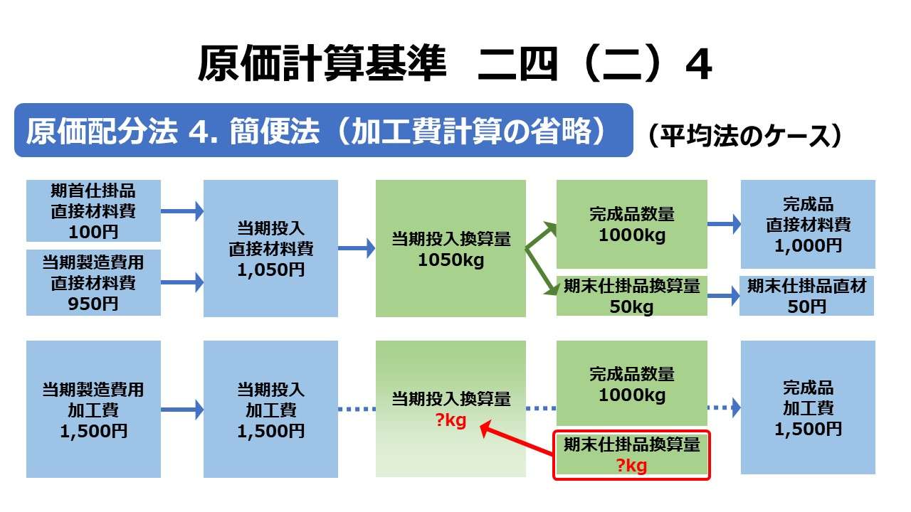 原価計算基準 二四（二）原価配分法 4. 簡便法（加工費計算の省略）