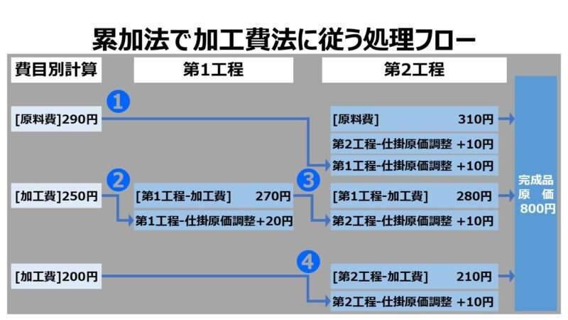 累加法で加工費法に従う処理フロー