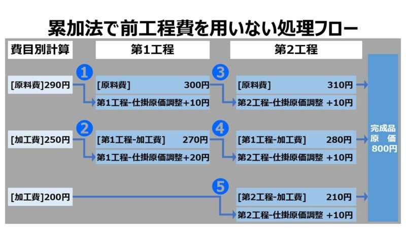 累加法で前工程費を用いない処理フロー