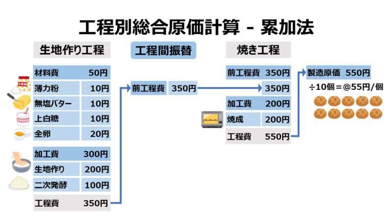 工程別総合原価計算 - 累加法イメージ