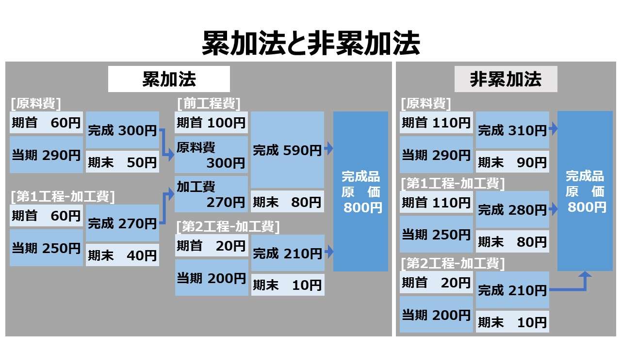 累加法と非累加法