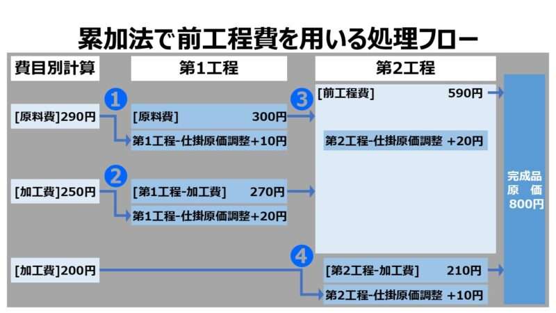 累加法で前工程費を用いる処理フロー