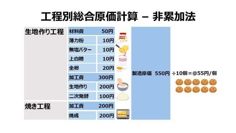 工程別総合原価計算 – 非累加法イメージ