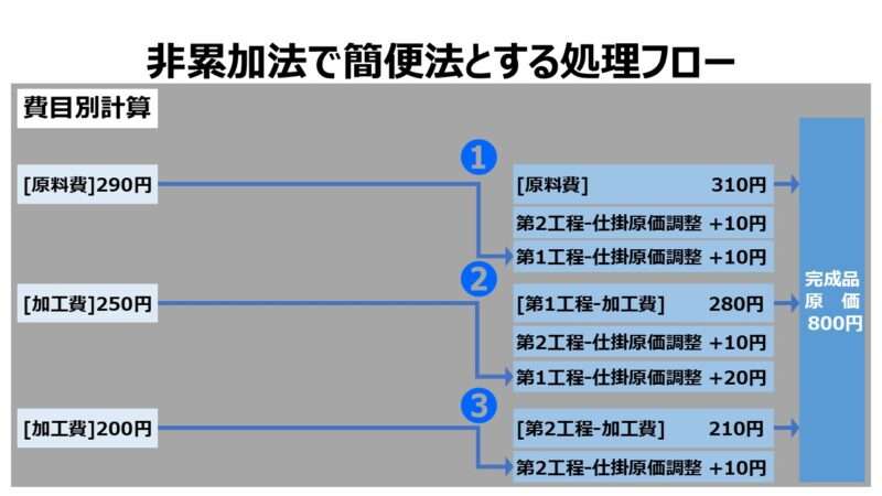 非累加法で簡便法とする処理フロー