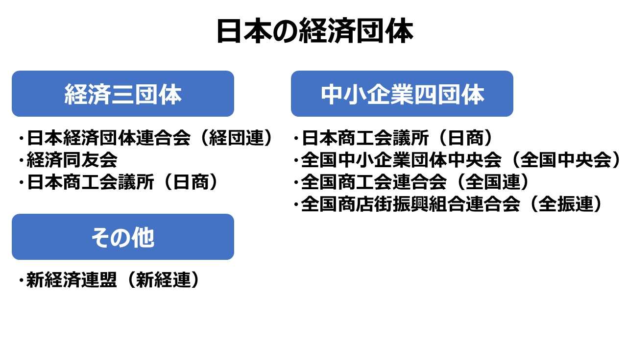 日本の経済団体