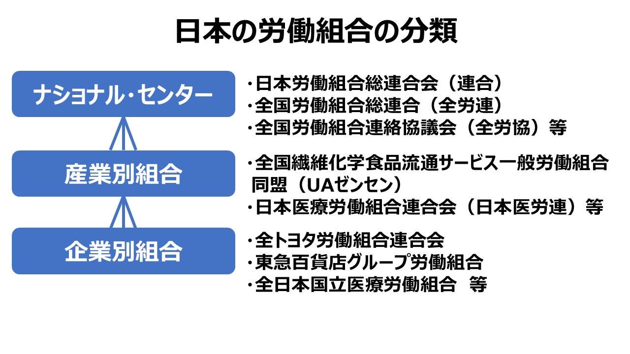 日本の労働組合の分類