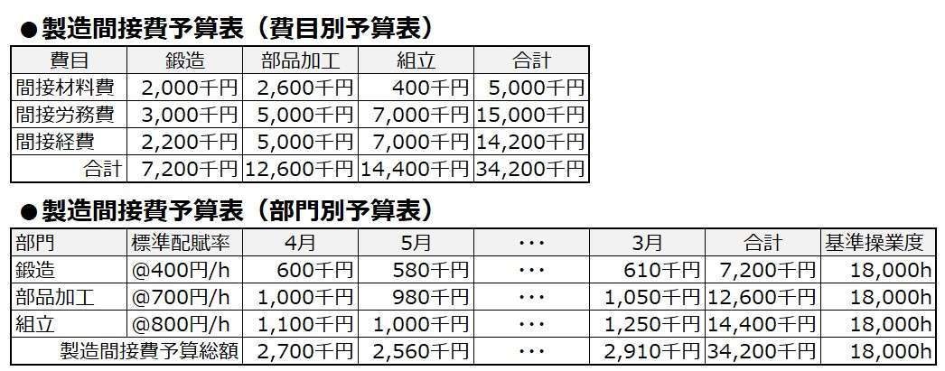 原価計算基準 四五（一）実際原価計算制度における材料副費配賦