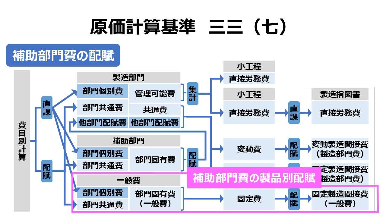 原価計算基準 三三（七）補助部門費の配賦