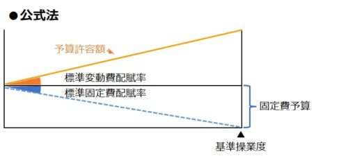 製造間接費 変動予算 公式法
