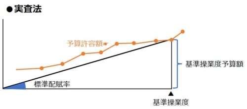 製造間接費 変動予算 実査法