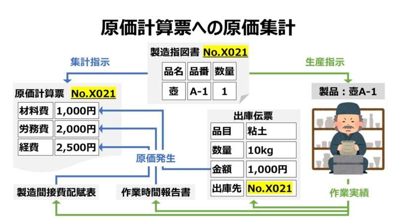 原価計算票への原価集計