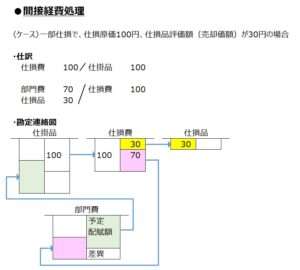 原価計算基準 三五 仕損費の計算および処理 | ビジネスハック 戦略/経営/会計