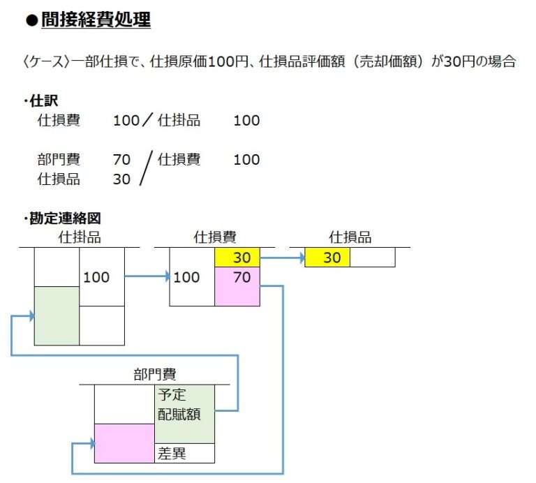 原価計算基準 三五 仕損費の計算および処理 | ビジネスハック 戦略/経営/会計