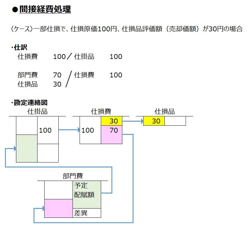 原価計算基準 三五 仕損費の計算および処理 | ビジネスハック 戦略/経営/会計