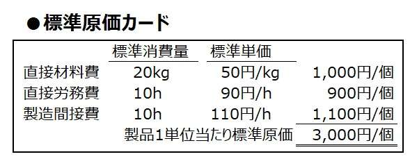 標準原価カード