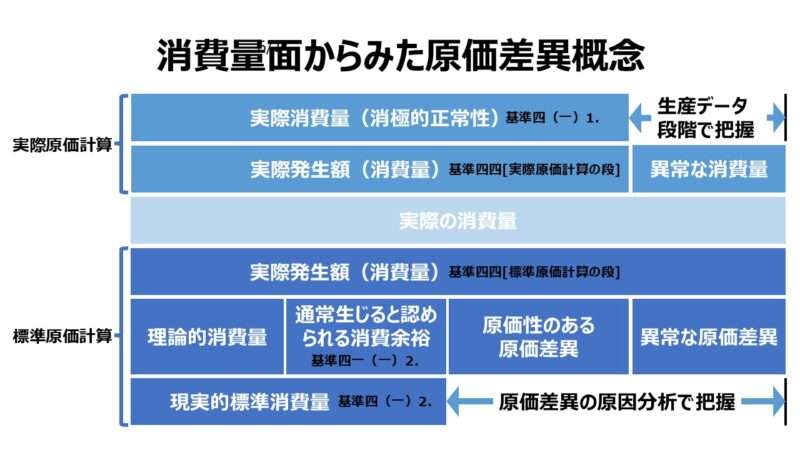 消費量面からみた原価差異概念