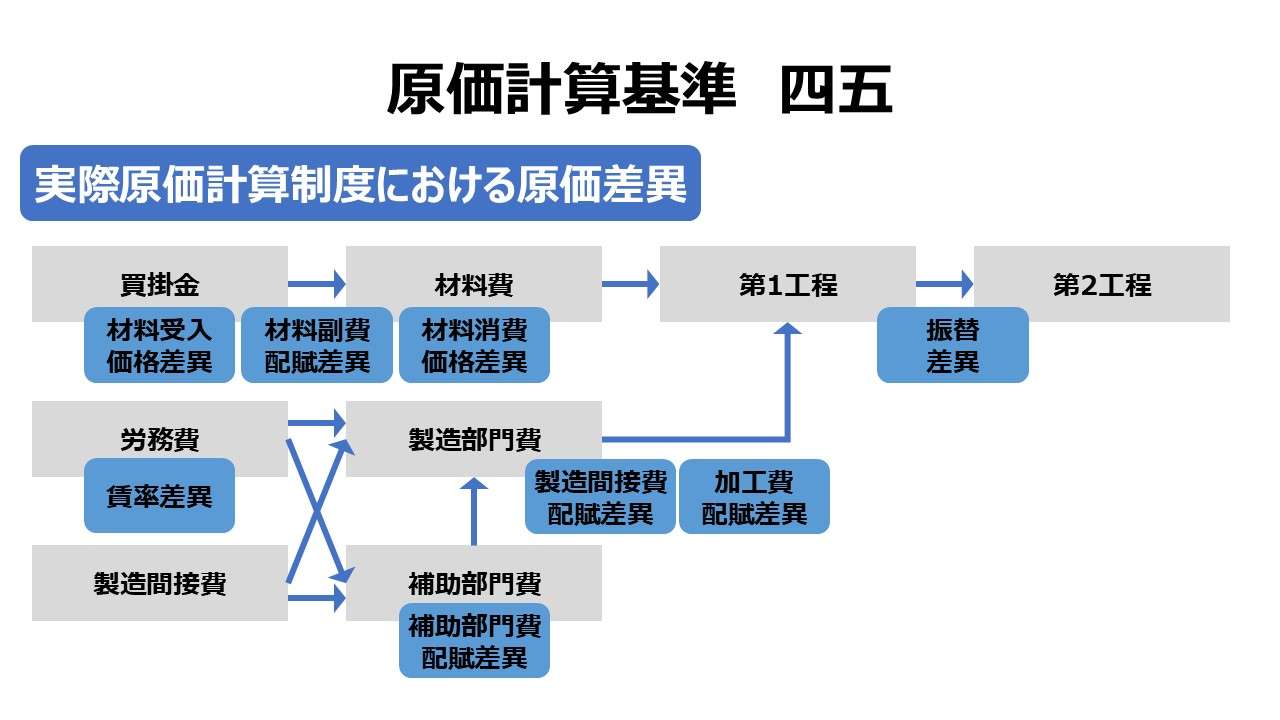 原価計算基準 四五 実際原価計算制度における原価差異