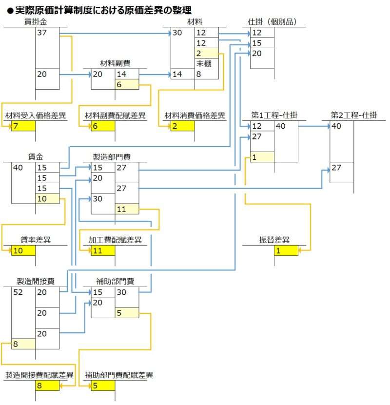 実際原価計算制度における原価差異の整理