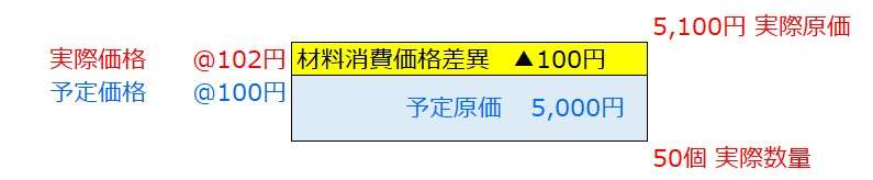 実際原価計算制度における材料消費価格差異