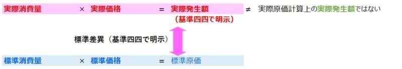 標準原価計算の原価差異（標準差異）