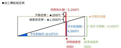 加工費配賦差異-予算差異と操業度差異の合成