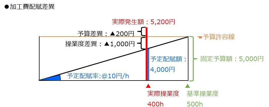 加工費配賦差異-予算差異と操業度差異の合成