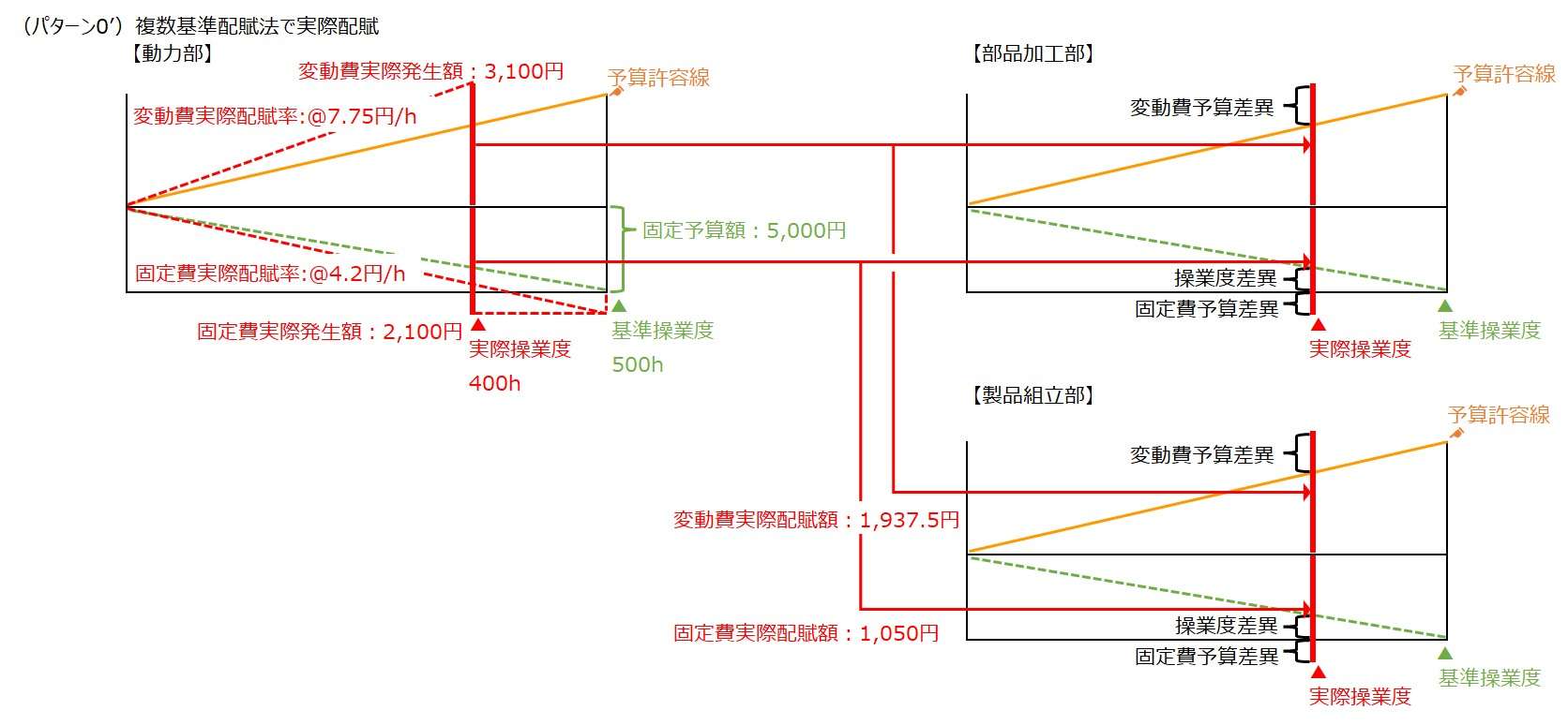 補助部門費配賦差異-複数基準配賦法ｰ実際配賦