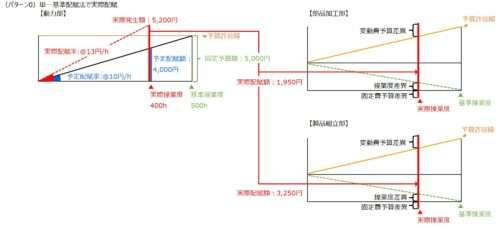 補助部門費配賦差異-単一基準配賦法ｰ実際配賦
