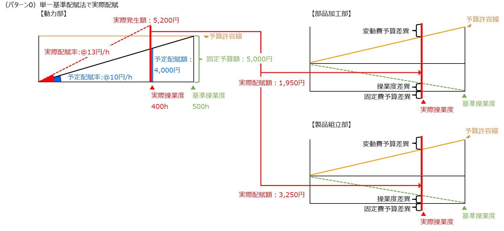 補助部門費配賦差異-単一基準配賦法ｰ実際配賦